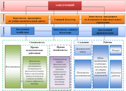 Схема структуры управления ДОУ